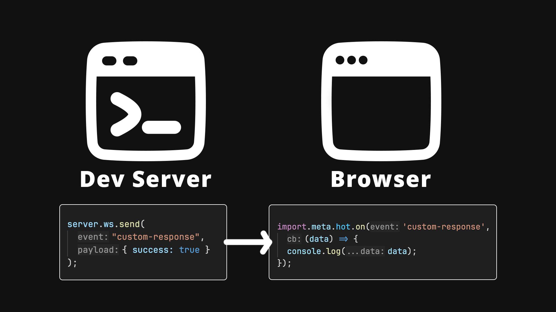 Diagram showing the Vite dev server sending messages with server.ws.send to the browser which listens with import.meta.hot.on