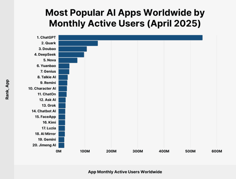 Most Popular AI Apps
